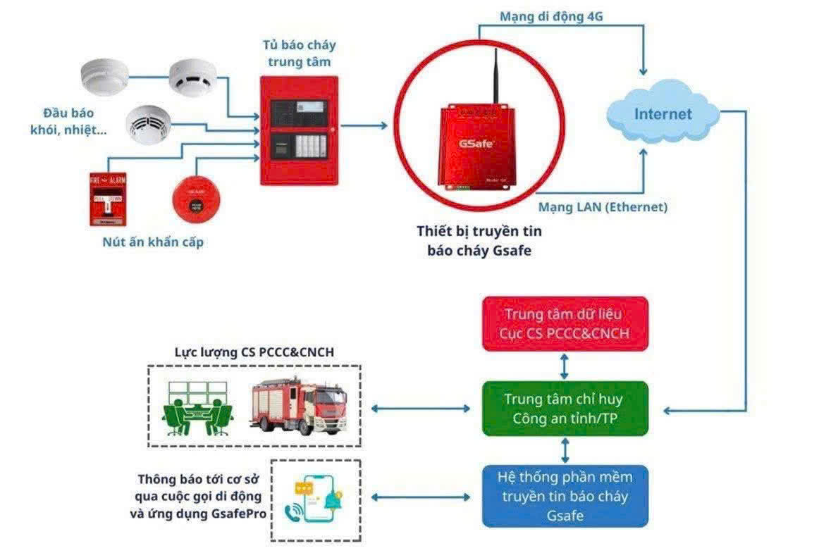 THIẾT BỊ TRUYỀN TIN BÁO CHÁY - GIẢI PHÁP NÂNG CAO HIỆU QUẢ PHÒNG CHÁY, CHỮA CHÁY