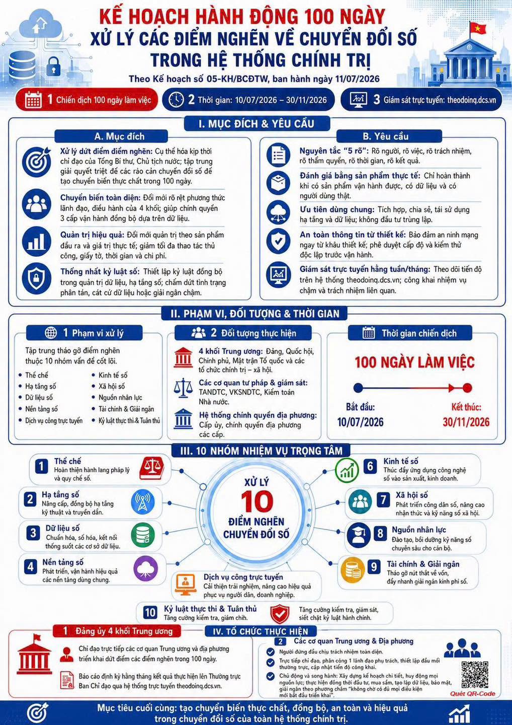 KẾ HOẠCH HÀNH ĐỘNG 100 NGÀY XỬ LÝ CÁC ĐIỂM NGHẼN VỀ CHUYỂN ĐỔI SỐ TRONG HỆ THỐNG CHÍNH TRỊ