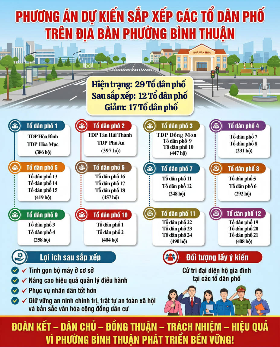 PHƯỜNG BÌNH THUẬN CÔNG KHAI PHƯƠNG ÁN SẮP XẾP TỔ DÂN PHỐ NĂM 2026