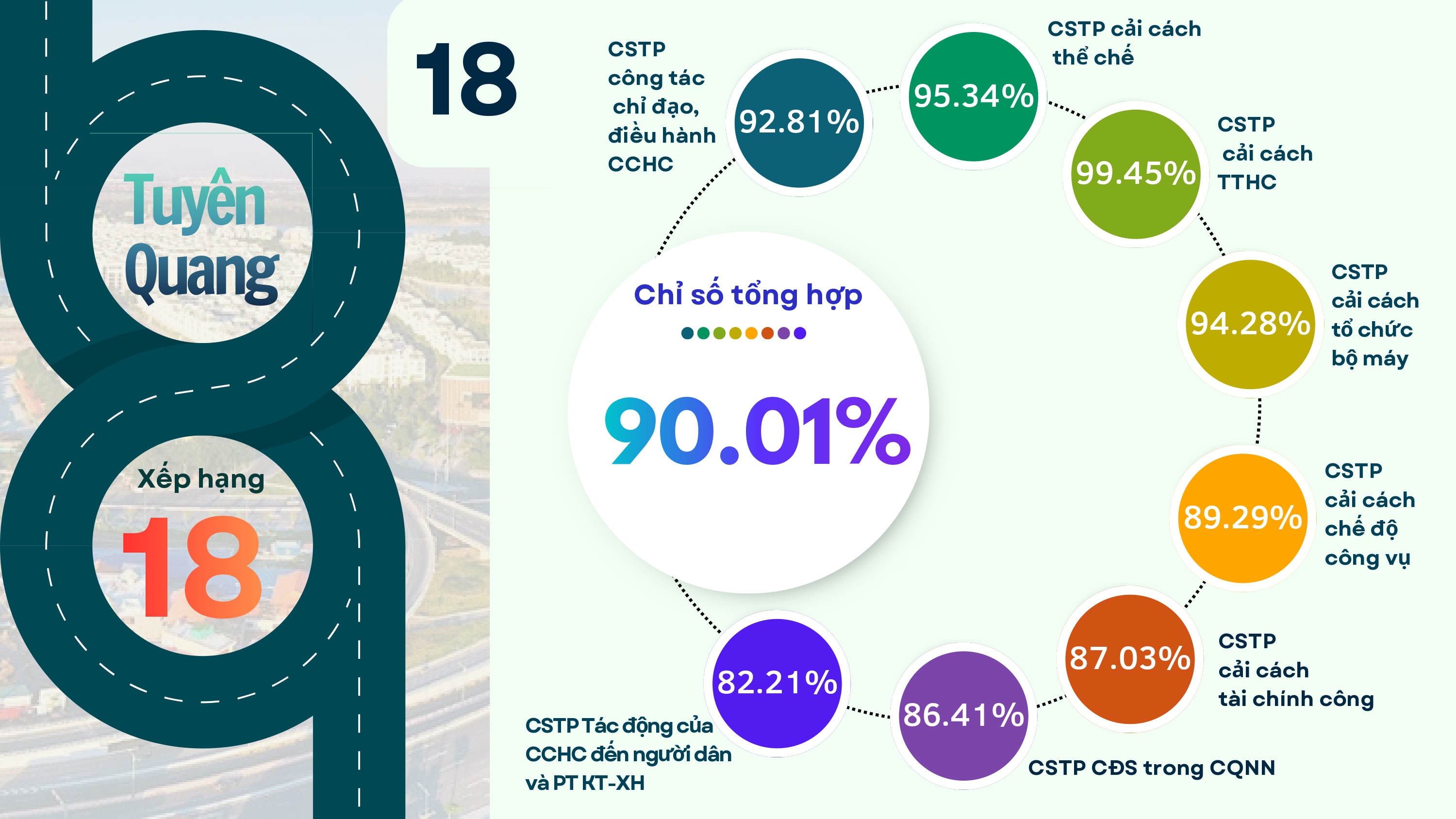 Tuyên Quang ghi nhận kết quả tích cực trong cải cách hành chính, nâng cao hiệu quả phục vụ người dân, tổ chức