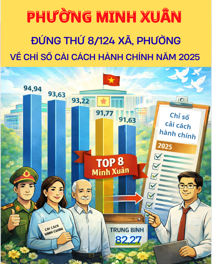 Phường Minh Xuân đứng thứ 8/124 xã, phường về chỉ số cải cách hành chính năm 2025