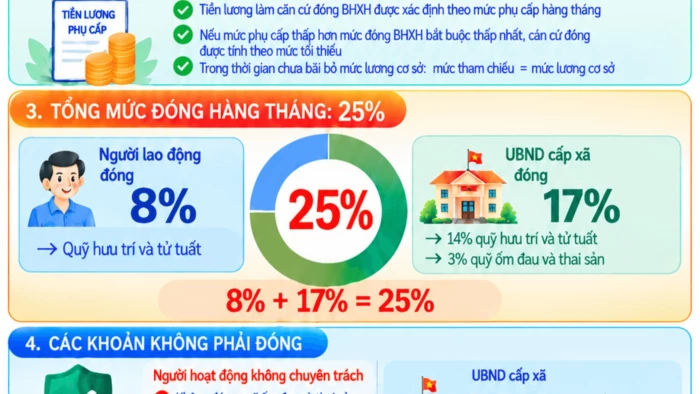 Cán bộ thôn, tổ dân phố đóng bảo hiểm xã hội bắt buộc thế nào?