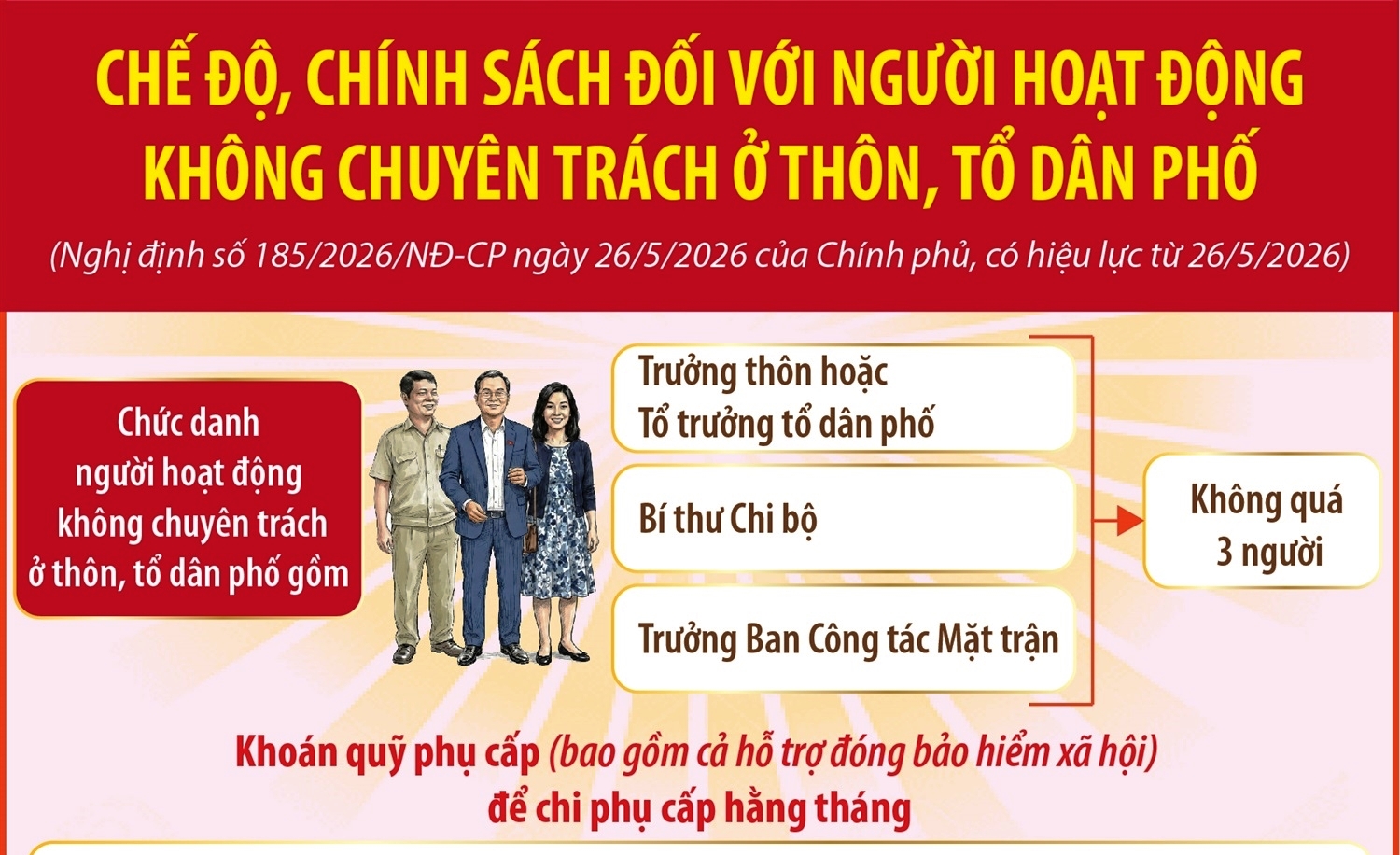Chế độ, chính sách đối với người hoạt động không chuyên trách ở thôn, tổ dân phố