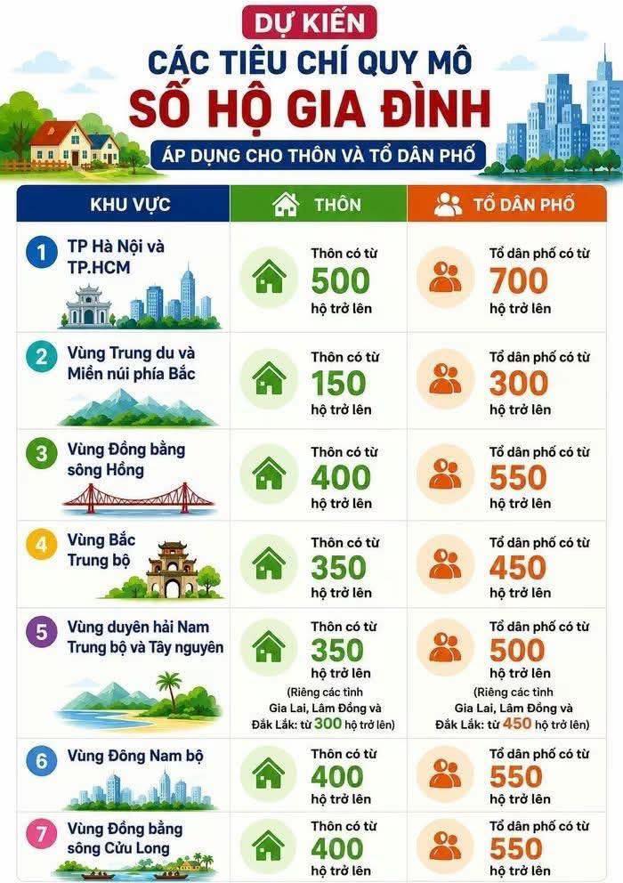 Cả nước có 89.574 thôn, tổ dân phố, đề xuất sắp xếp theo hướng giảm còn 1/3, tương đương còn khoảng 30.000