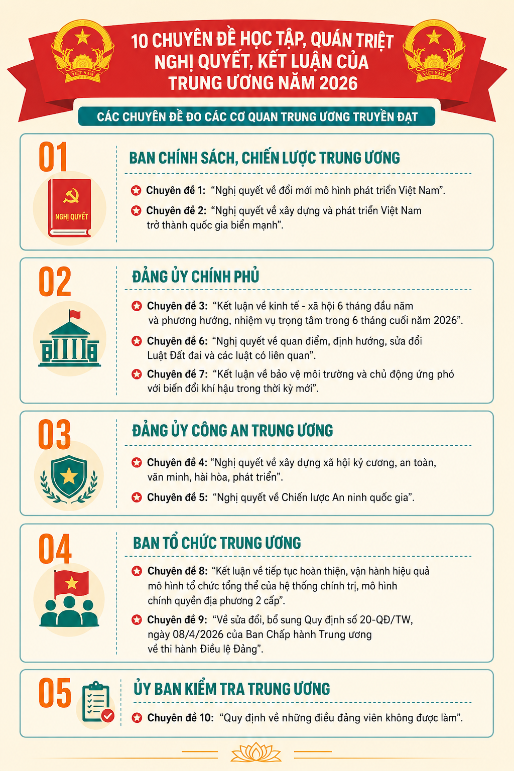 10 chuyên đề học tập, quán triệt Nghị quyết, Kết luận của Trung ương năm 2026