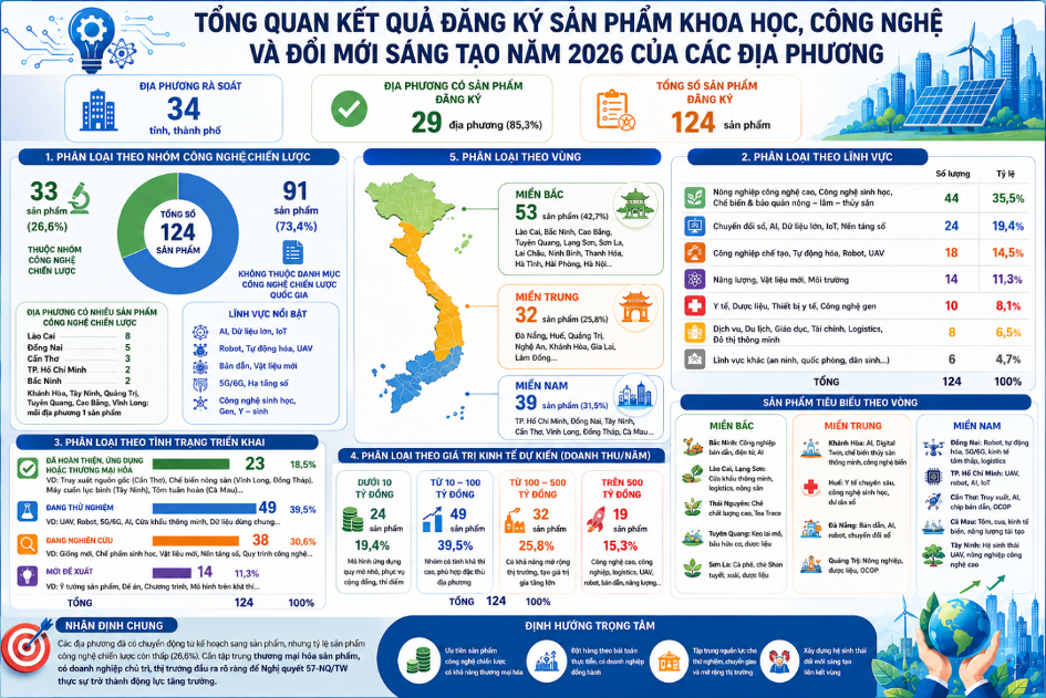 29 địa phương đăng ký 124 sản phẩm khoa học công nghệ, đổi mới sáng tạo