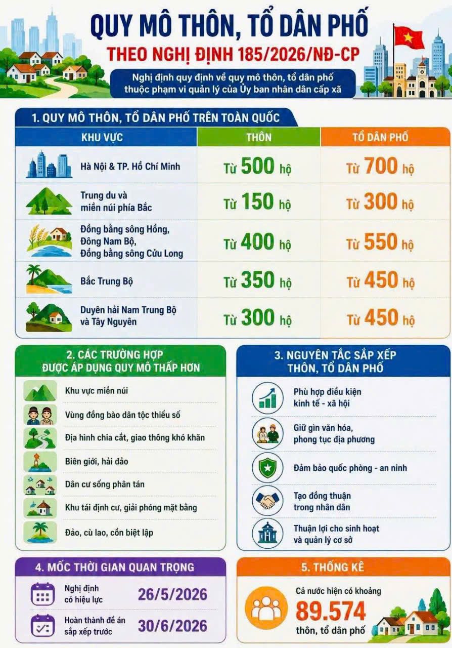 Tăng cường tuyên truyền Nghị định Số 185/2026/NĐ-CP về quy mô thôn, tổ dân phố và nguyên tắc sắp xếp đơn vị dân cư