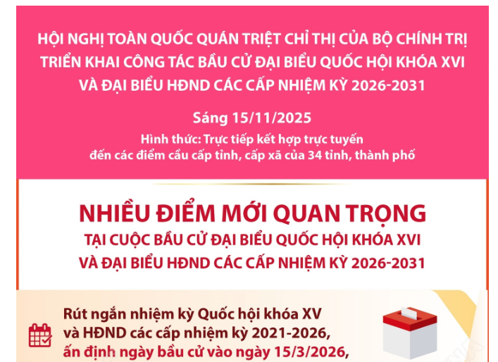 Nhiều điểm mới quan trọng tại cuộc bầu cử đại biểu Quốc hội khóa XVI và đại biểu HĐND các cấp nhiệm kỳ 2026-2031
