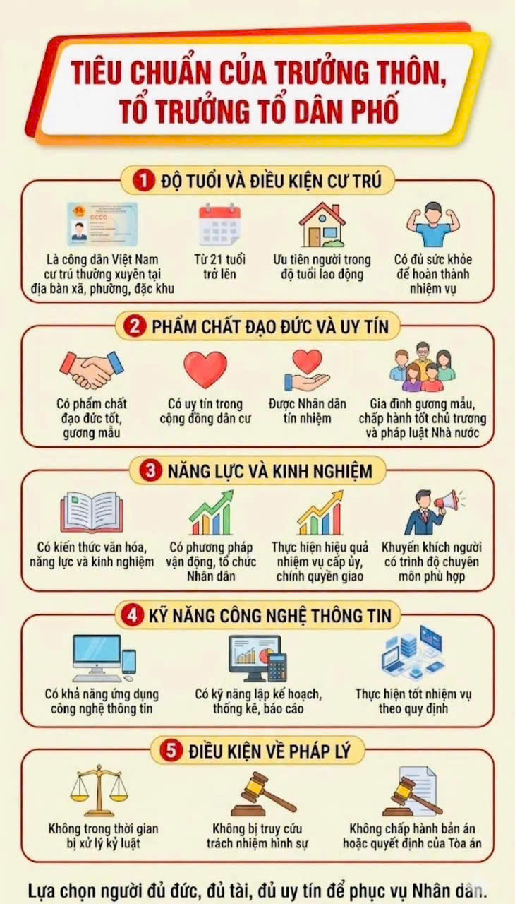 Tiêu chuẩn của Trưởng thôn, tổ trưởng Tổ dân phố 