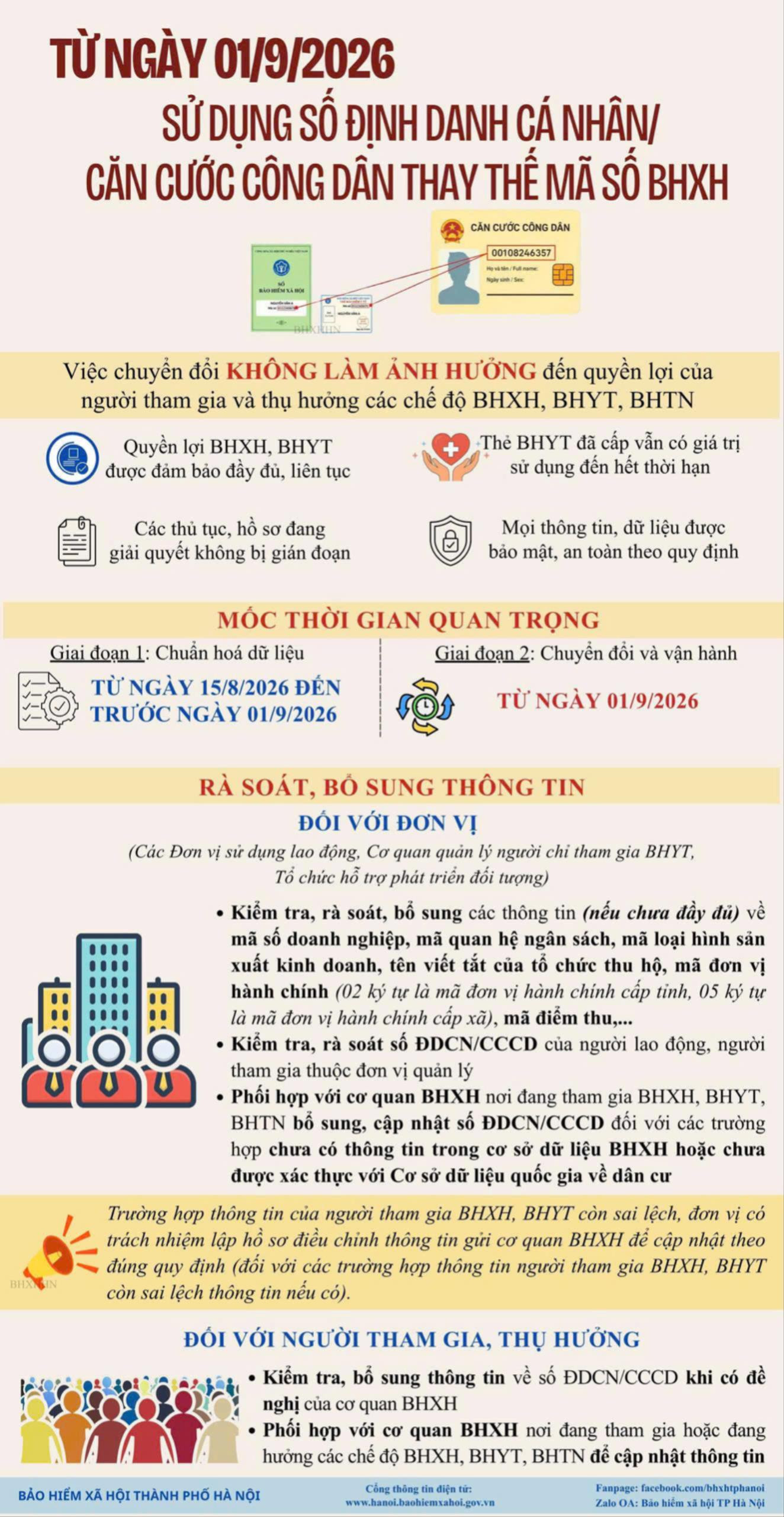 Từ 1-9-2026, sử dụng số định danh cá nhân, Căn cước công dân thay thế mã số bảo hiểm xã hội