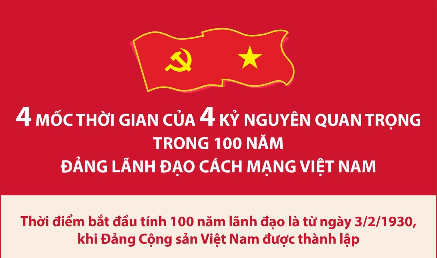4 mốc thời gian của 4 kỷ nguyên quan trọng trong 100 năm Đảng lãnh đạo cách mạng Việt Nam