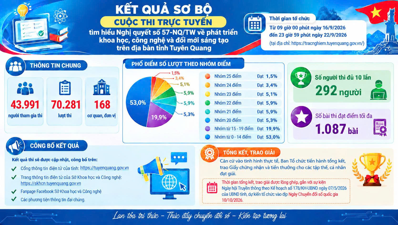 Kết quả sơ bộ Cuộc thi trực tuyến tìm hiểu Nghị quyết số 57-NQ/TW về phát triển khoa học, công nghệ và đổi mới sáng tạo trên địa bàn tỉnh Tuyên Quang