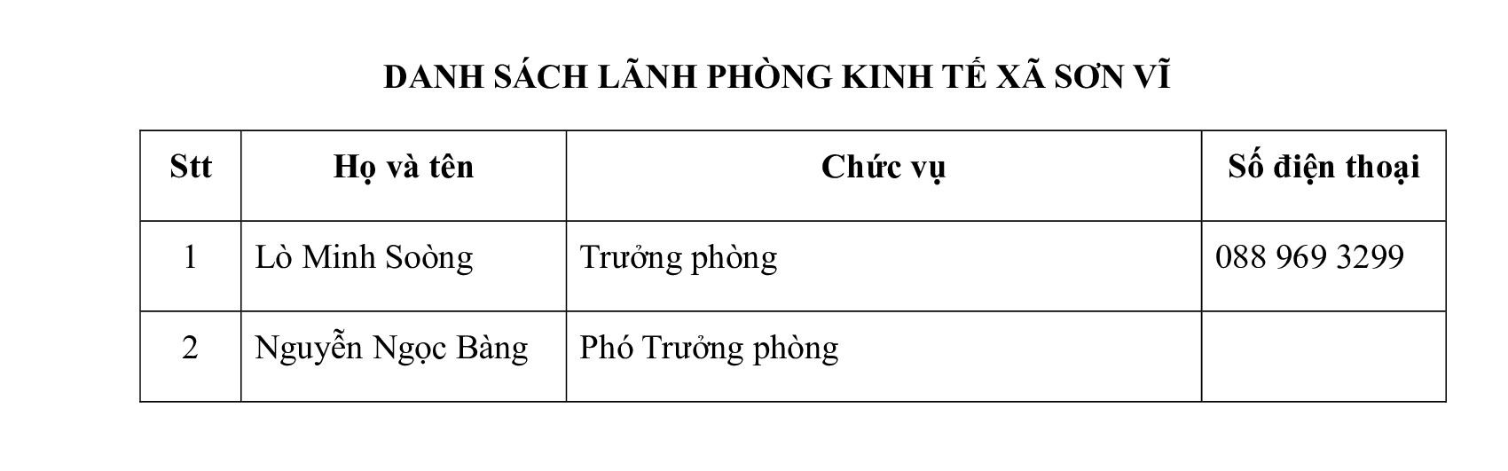 DANH SÁCH LÃNH PHÒNG KINH TẾ XÃ SƠN VĨ