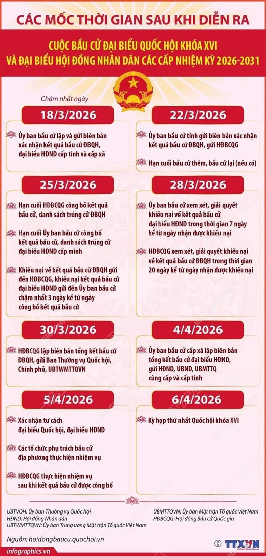 Các mốc thời gian sau diễn ra cuộc bầu cử đại biểu Quốc hội khoá XVI và đại biểu HĐND các cấp, nhiệm kỳ 2026 - 2031
