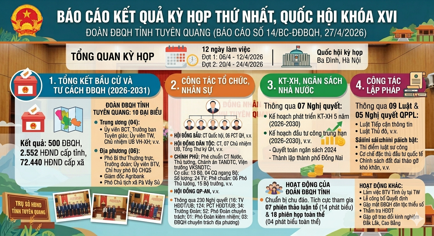 Kết quả Kỳ họp thứ Nhất, Quốc hội khóa XVI