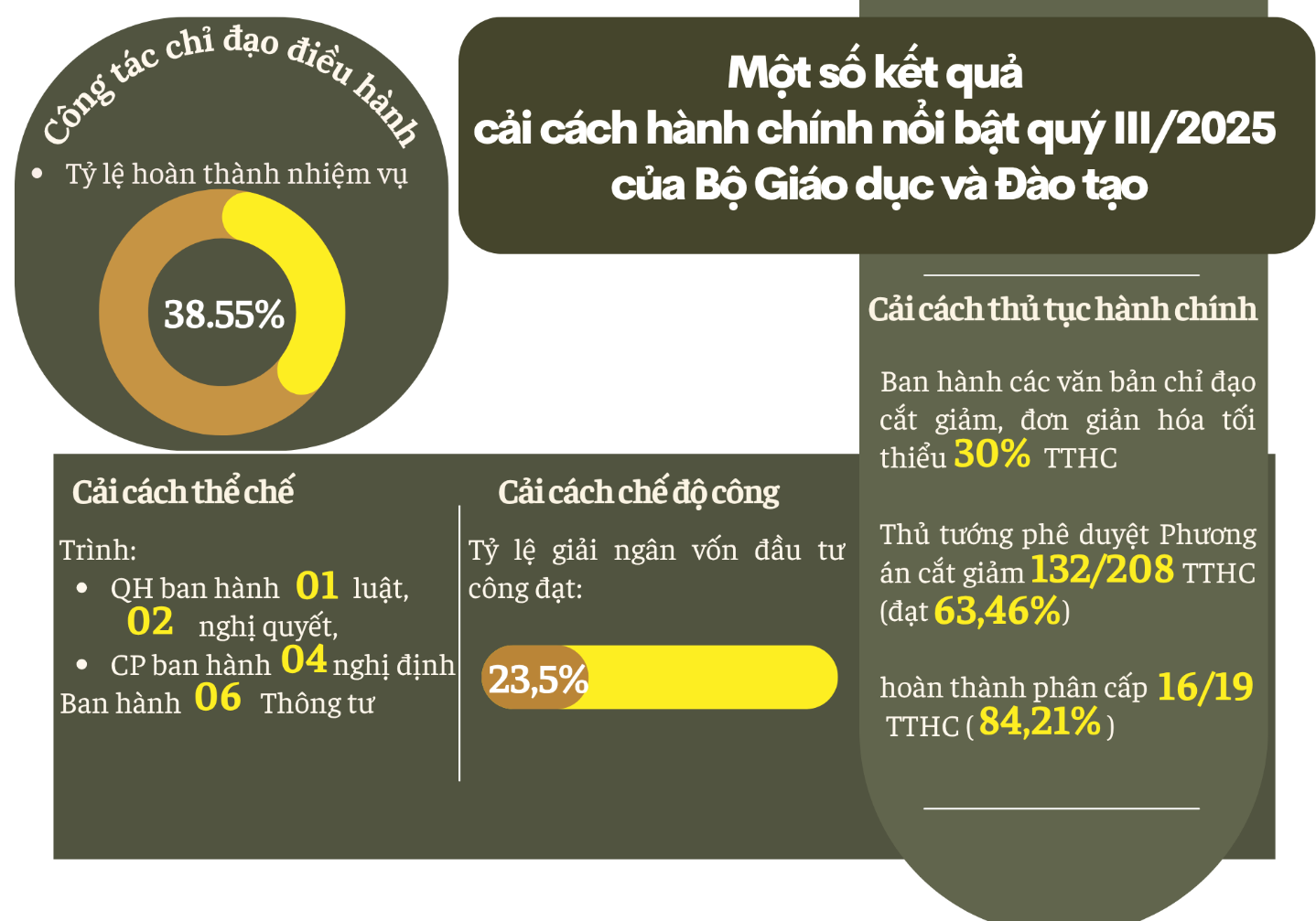 Bộ Giáo dục và Đào tạo: Kết quả cải cách hành chính quý III năm 2025