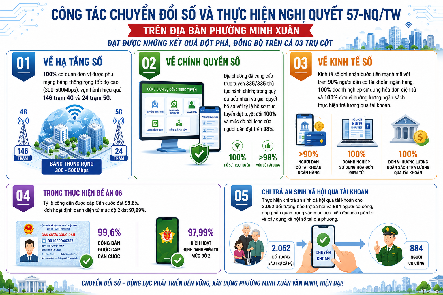 Phường Minh Xuân đẩy mạnh công tác chuyển đổi số, kiến tạo chính quyền số 