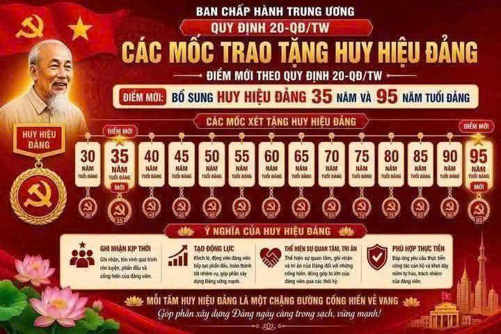 Những điểm mới về tặng huy hiệu Đảng theo quy định số 20 của Ban chấp hành Trung ương Đảng