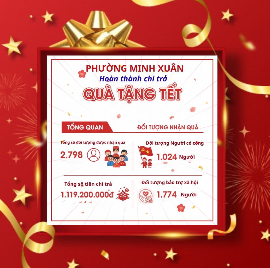 Phường Minh Xuân hoàn thành chi trả quà tết của Đảng, Nhà nước cho các đối tượng