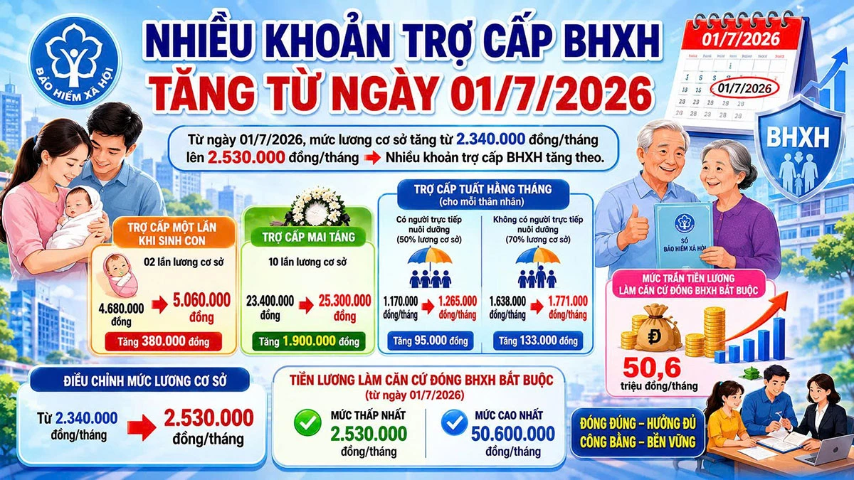 Nhiều khoản trợ cấp bảo hiểm xã hội tăng từ 1-7