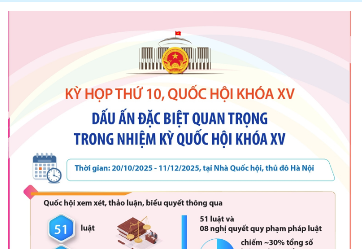 Kỳ họp thứ 10 Quốc hội khóa XV: Dấu ấn đặc biệt quan trọng trong nhiệm kỳ Quốc hội khóa XV