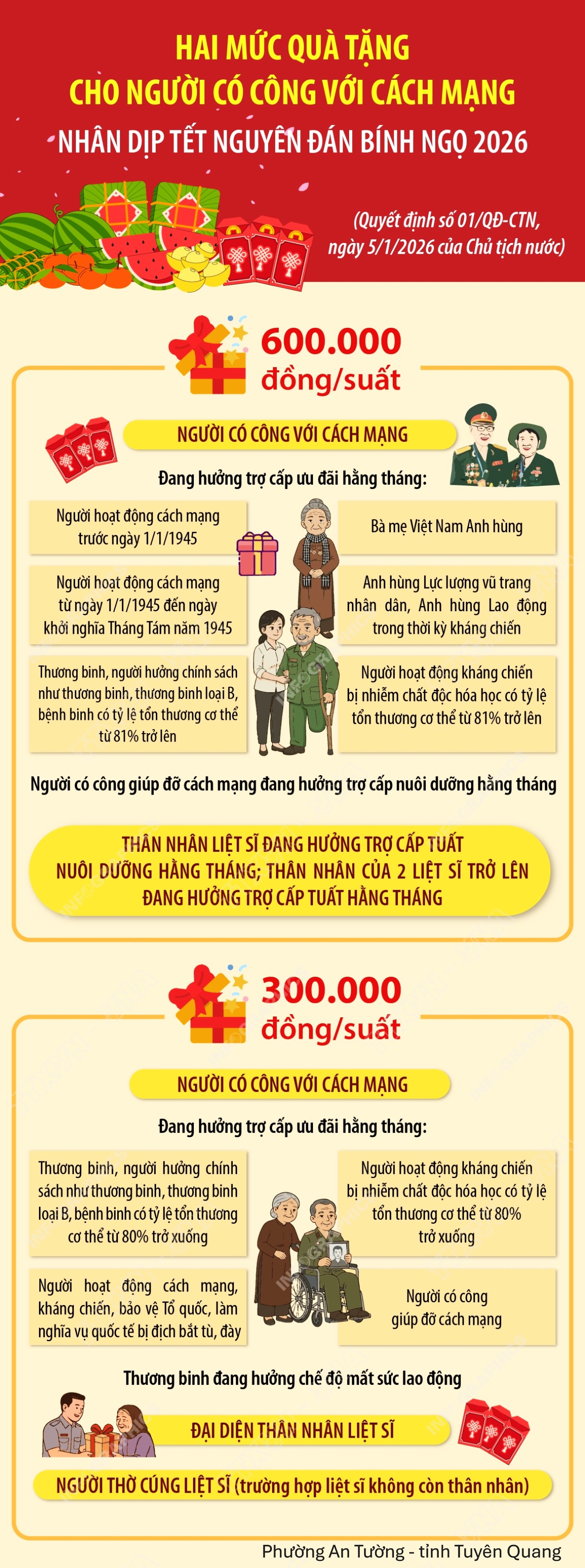 Hai mức quà tặng cho người có công với cách mạng nhân dịp Tết Nguyên đán Bính Ngọ 2026