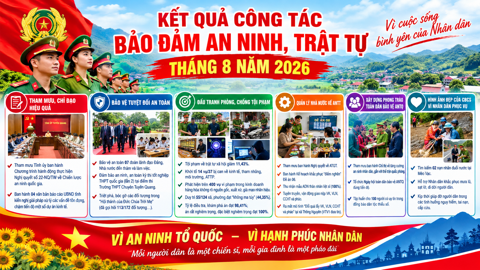ĐẨY MẠNH TUYÊN TRUYỀN KẾT QUẢ CÔNG TÁC BẢO ĐẢM AN NINH, TRẬT TỰ THÁNG 8 NĂM 2026