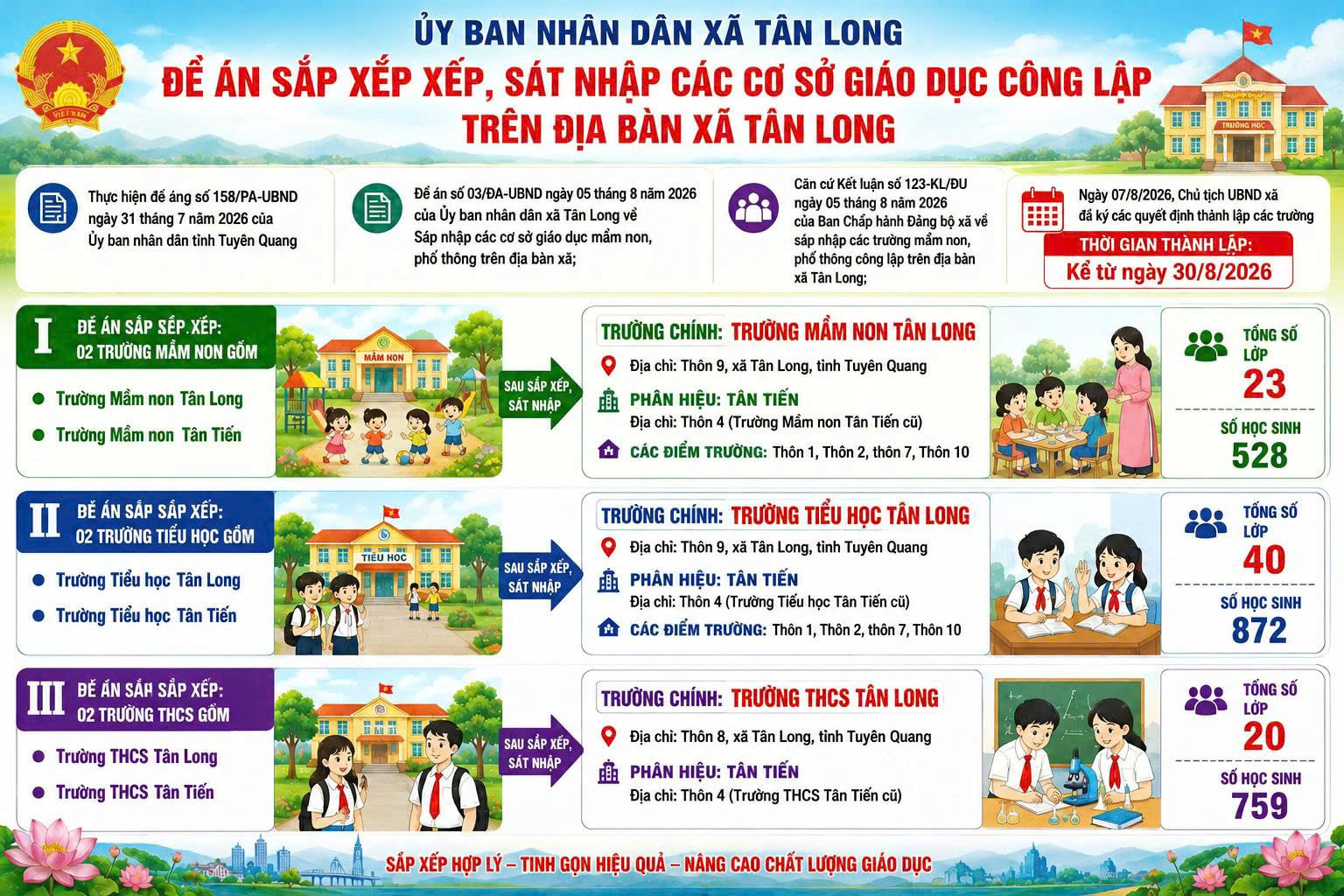 TÂN LONG TRIỂN KHAI ĐỀ ÁN SẮP XẾP, SÁP NHẬP CÁC CƠ SỞ GIÁO DỤC CÔNG LẬP