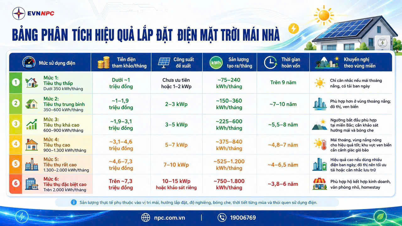 PHÁT TRIỂN ĐIỆN MẶT TRỜI MÁI NHÀ TỰ SẢN XUẤT, TỰ TIÊU THỤ GÓP PHẦN THỰC HIỆN CHUYỂN ĐỔI XANH VÀ SỬ DỤNG NĂNG LƯỢNG HIỆU QUẢ