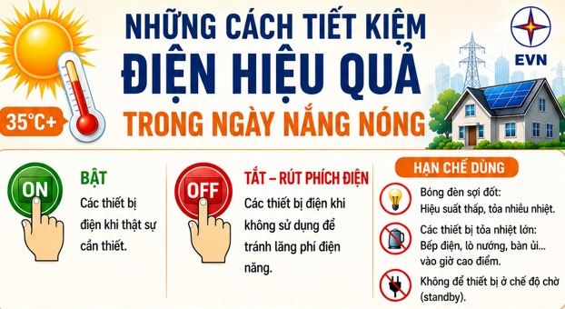 Tiết kiệm điện mùa nắng nóng: Chung tay sử dụng điện an toàn, hiệu quả