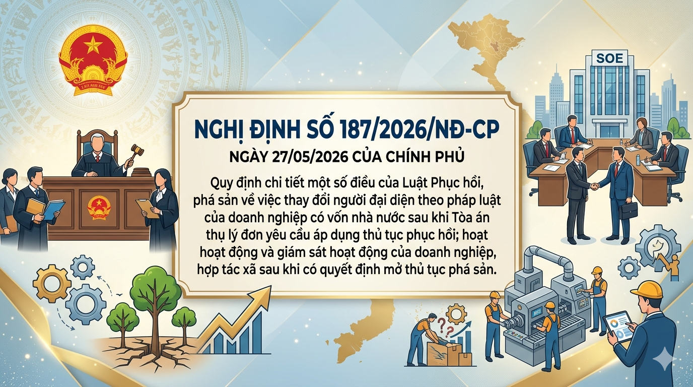 Nghị định số 187/2026/NĐ-CP ngày 27/05/2026 của Chính phủ quy định chi tiết một số điều của Luật Phục hồi, phá sản về việc thay đổi người đại diện theo pháp luật của doanh nghiệp có vốn nhà nước sau khi Tòa án thụ lý đơn yêu cầu áp dụng thủ tục phục hồi; hoạt động và giám sát hoạt động của doanh nghiệp, hợp tác xã sau khi có quyết định mở thủ tục phá sản