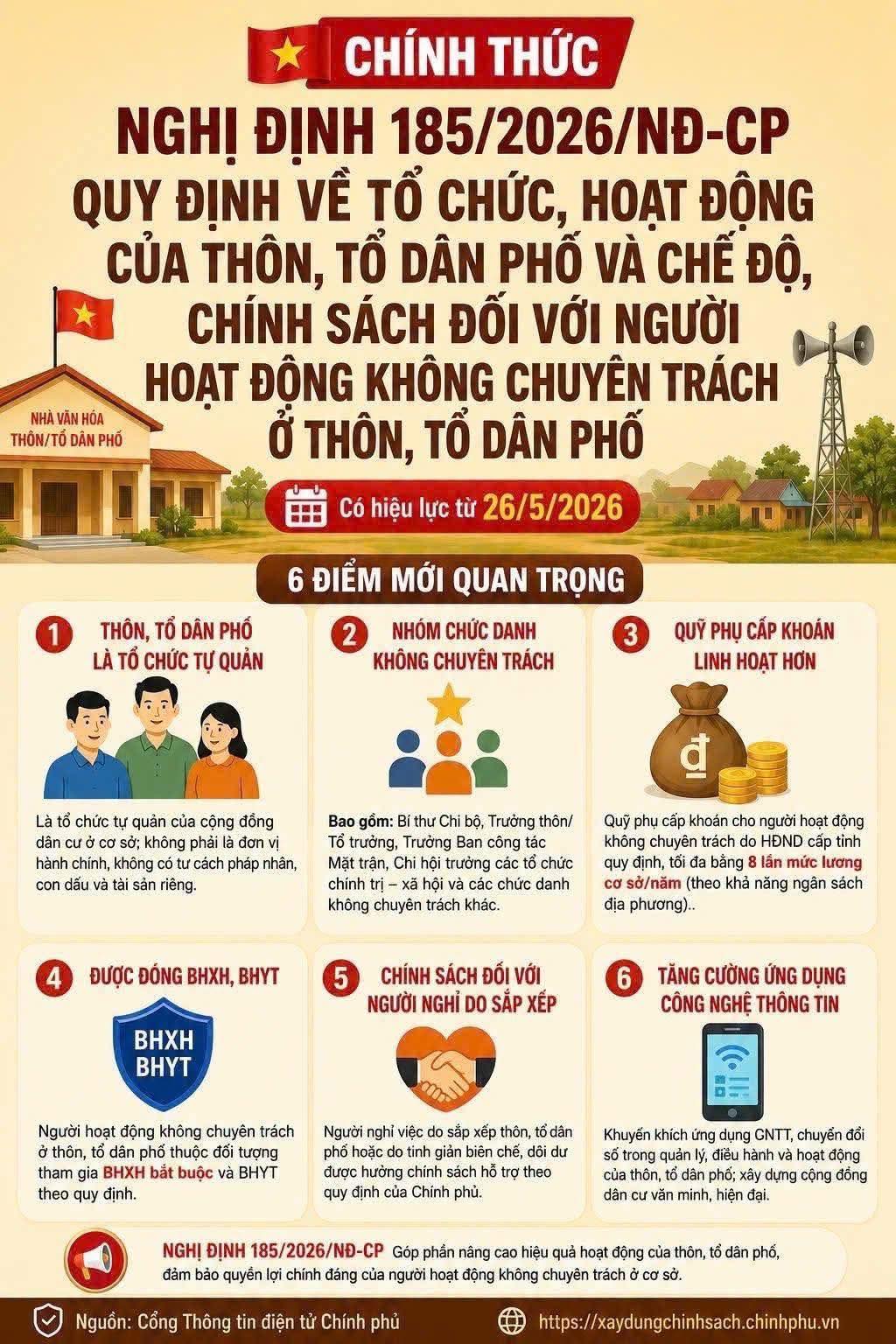 Cải thiện chế độ và đẩy mạnh chuyển đổi số cho cán bộ thôn, tổ dân phố theo Nghị định 185/2026/NĐ-CP