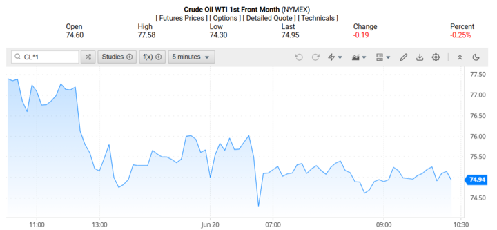 Giá dầu WTI trên thị trường thế giới rạng sáng 21/06/2025 (theo giờ Việt Nam)