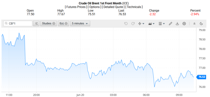 Giá dầu Brent trên thị trường thế giới rạng sáng 21/06/2025 (theo giờ Việt Nam)