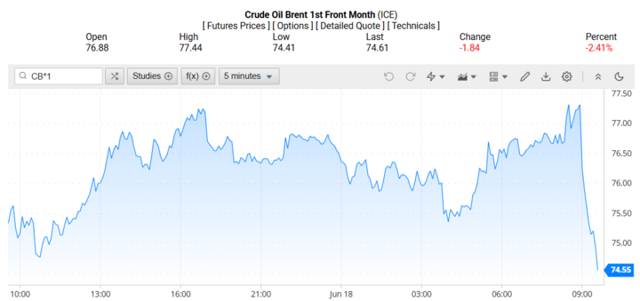Giá dầu Brent trên thị trường thế giới rạng sáng 19/06/2025 (theo giờ Việt Nam)