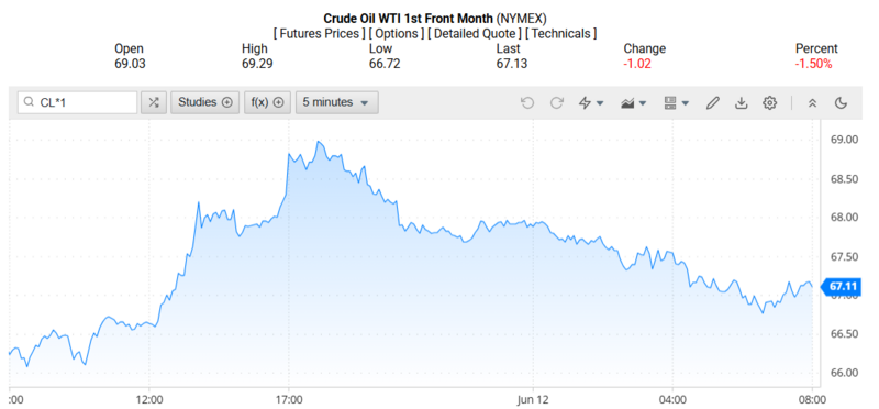 Giá dầu WTI trên thị trường thế giới rạng sáng 13/06/2025 (theo giờ Việt Nam)