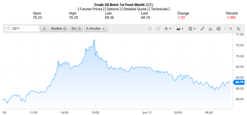 Giá dầu Brent trên thị trường thế giới rạng sáng 13/06/2025 (theo giờ Việt Nam)