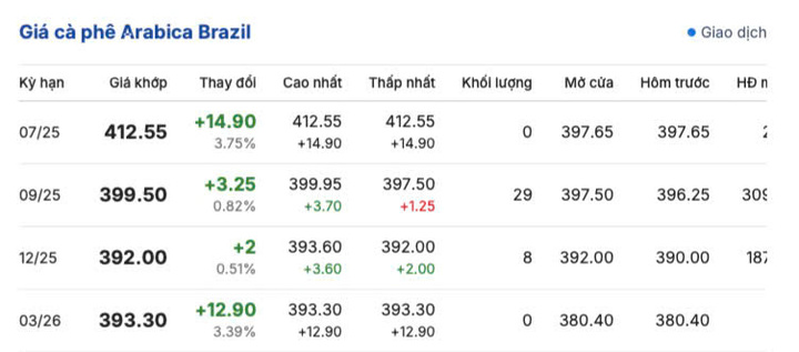 Giá cà phê Arabica Brazil ngày 24/6/2025