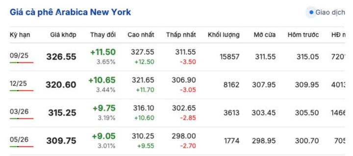 Giá cà phê Arabica trên sàn New York ngày 24/6/2025