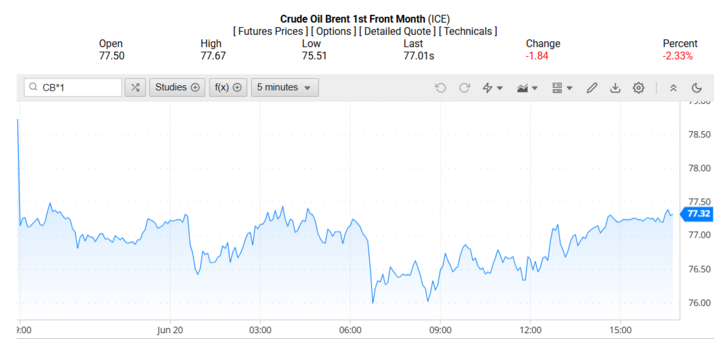 Giá dầu Brent trên thị trường thế giới rạng sáng 22/06/2025 (theo giờ Việt Nam)