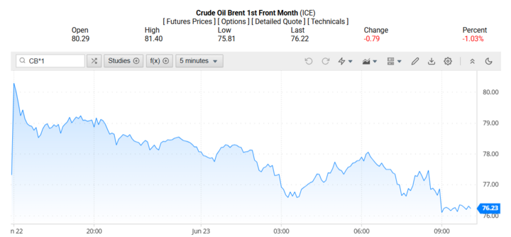 Giá dầu Brent trên thị trường thế giới rạng sáng 24/06/2025 (theo giờ Việt Nam)