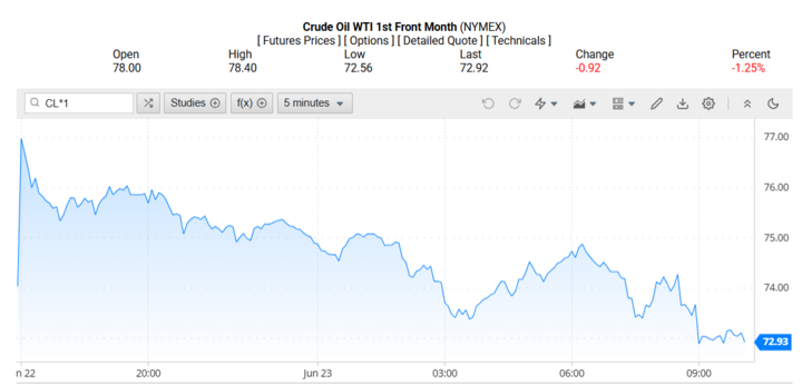 Giá dầu WTI trên thị trường thế giới rạng sáng 24/06/2025 (theo giờ Việt Nam)