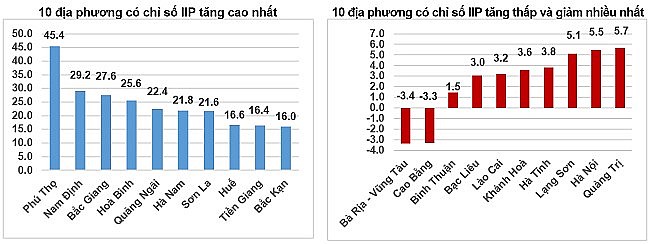 Top 5 địa phương có chỉ số sản xuất công nghiệp cao nhất cả nước