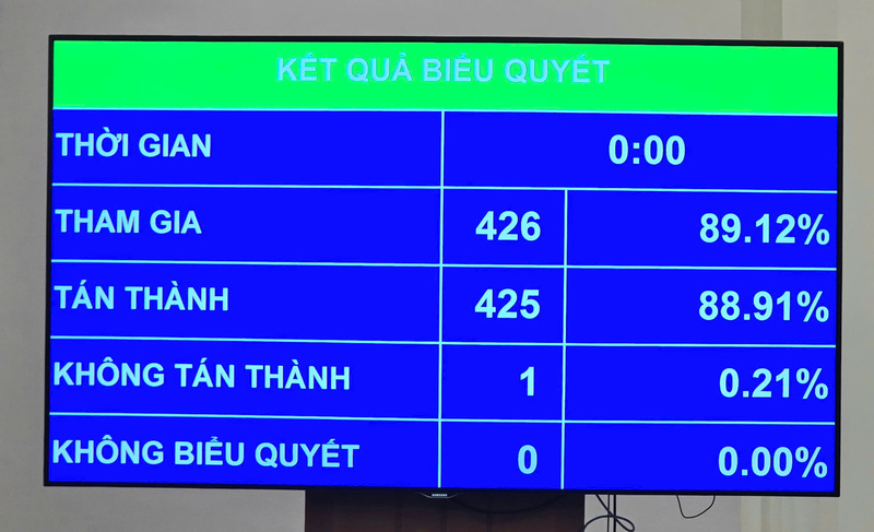 Với 425/426 đại biểu có mặt tán thành, Quốc hội đã thông qua Luật Sử dụng năng lượng tiết kiệm và hiệu quả (sửa đổi) vào chiều 18/6.